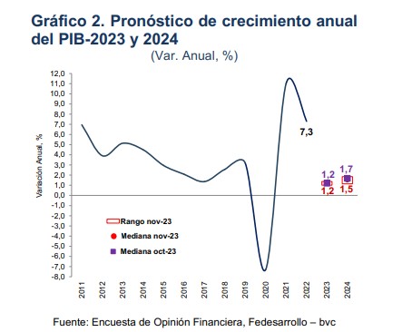 Expectativa para el PIB de Colombia.