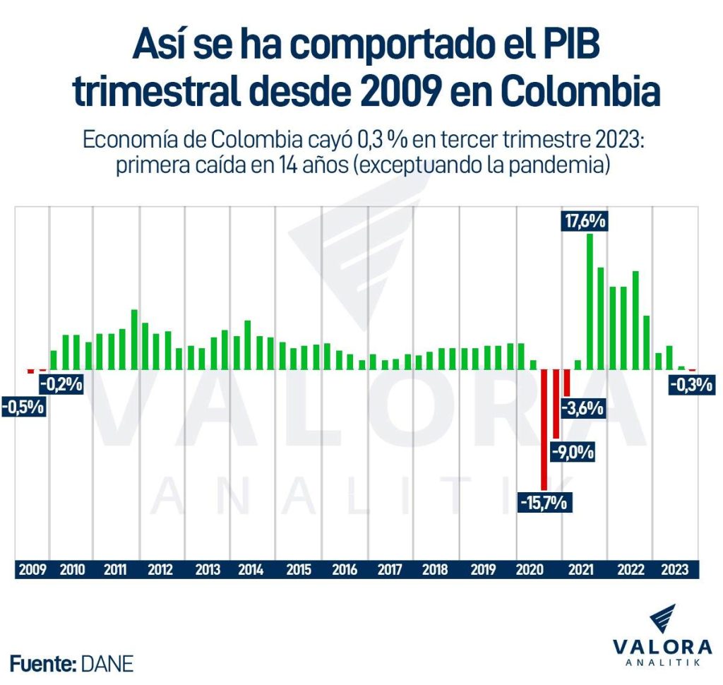 PIB de Colombia por trimestres