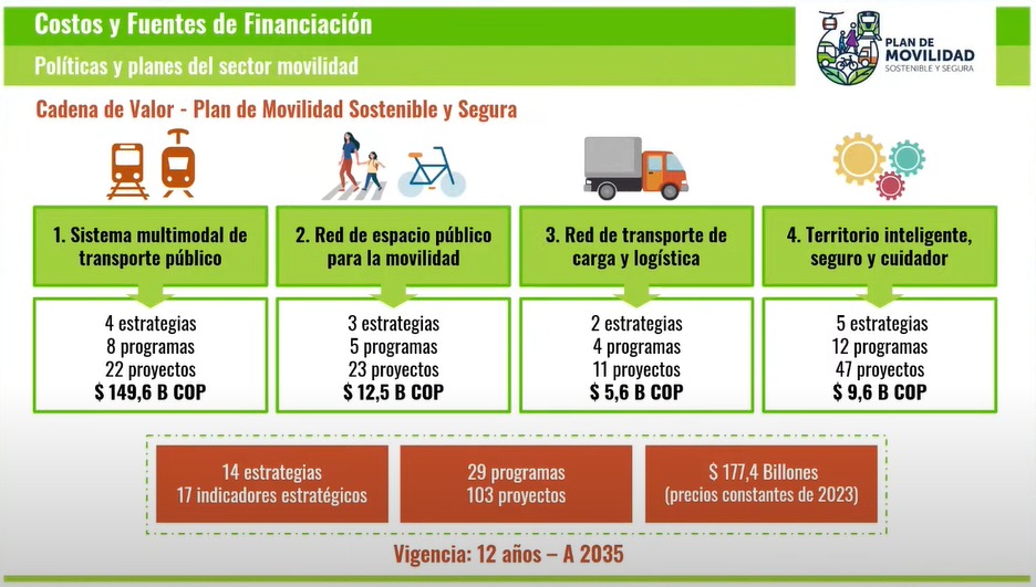 Fuentes de financiación del plan de movilidad Bogotá 2023-2035.