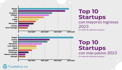Startups colombianas (ingresos)