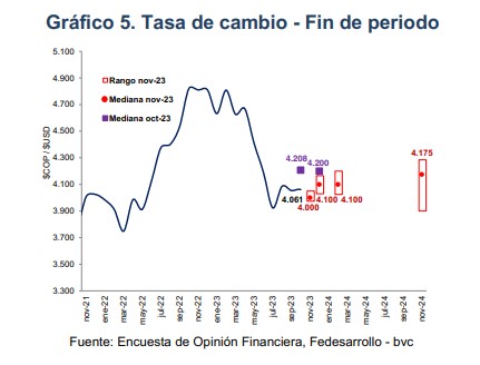 Expectativa de tasa de cambio para cierre 2023. Foto: Fedesarrollo