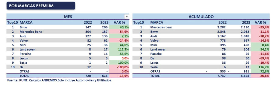 Ventas de vehículos Tesla en Colombia en lo corrido de 2023.
