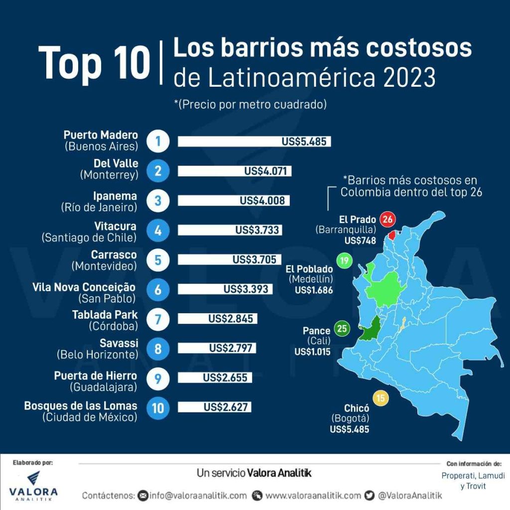 barrios más costosos en América Latina