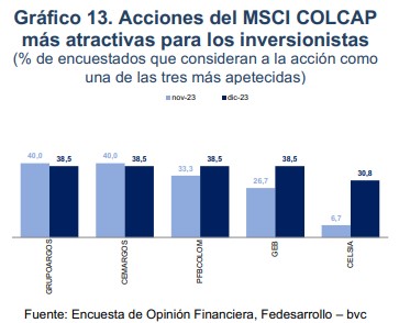 Acciones para invertir en Colombia