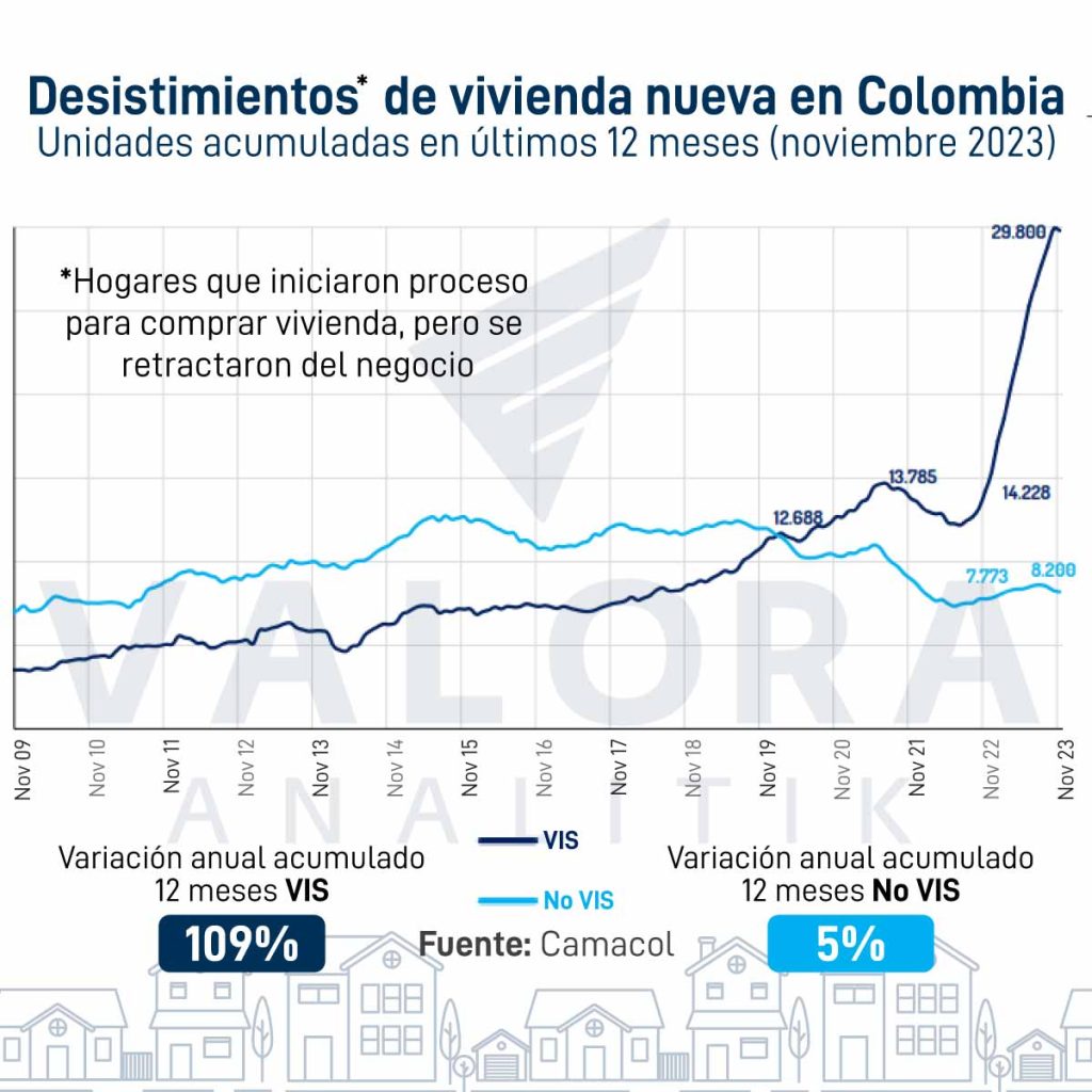 Desistimientos para comprar vivienda en Colombia en últimos 12 meses