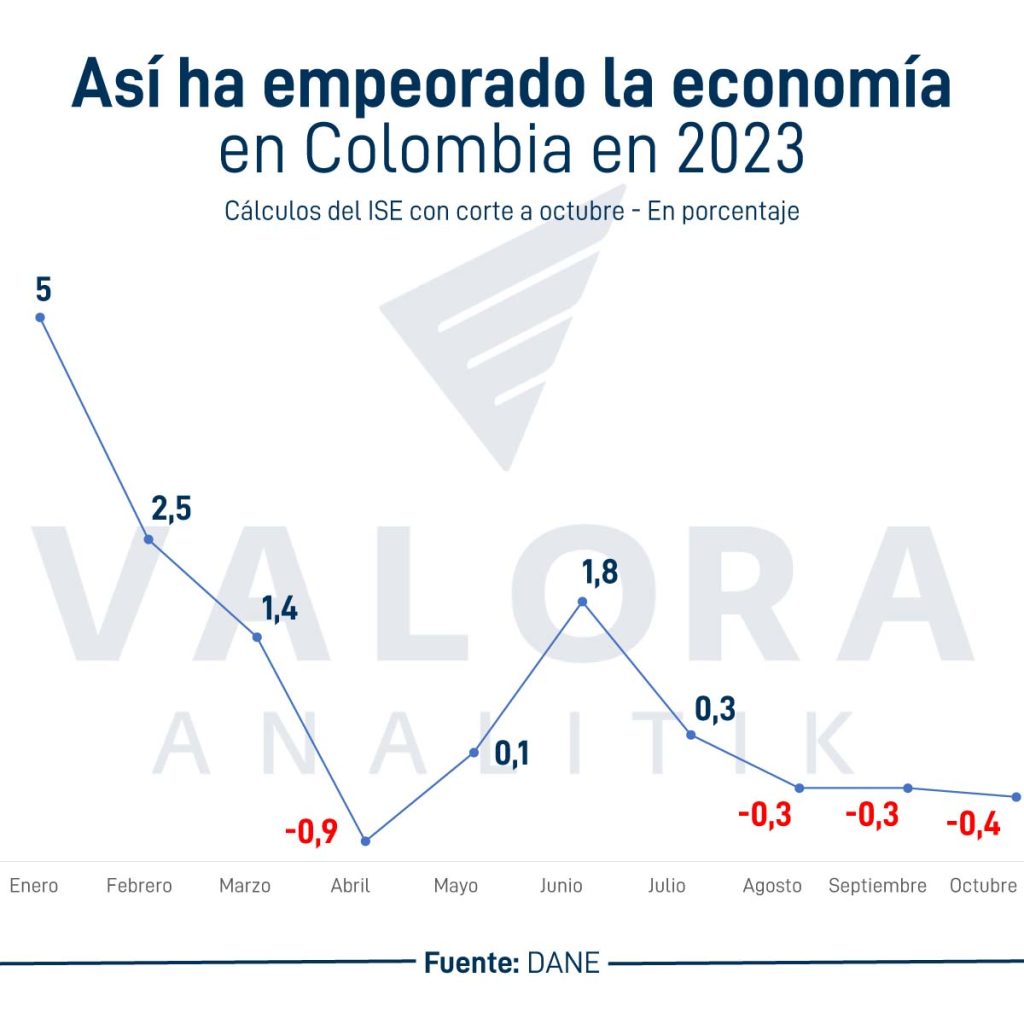 Comportamiento de la economía en Colombia,
