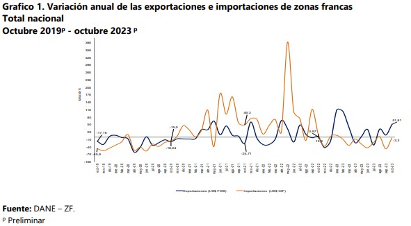 Exportaciones desde zonas francas en Colombia