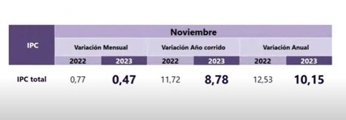 Inflación 2023 economía colombiana