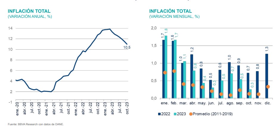 Inflación en Colombia. Foto: BBVA.