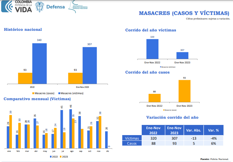 La situación de masacres en Colombia