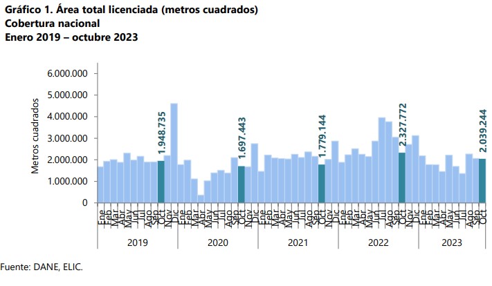 Licencias de construcción en Colombia