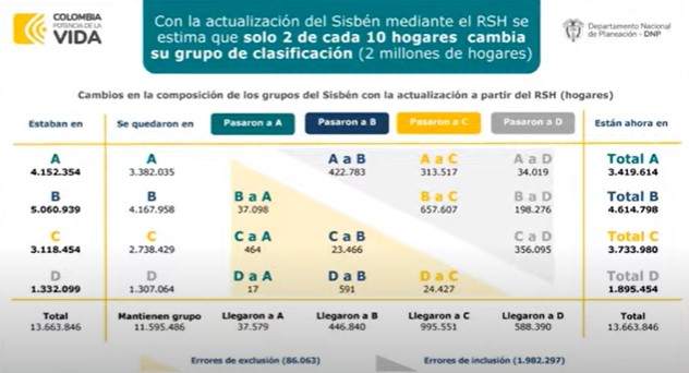 Reclasificación del Sisbén en Colombia. Foto: DNP
