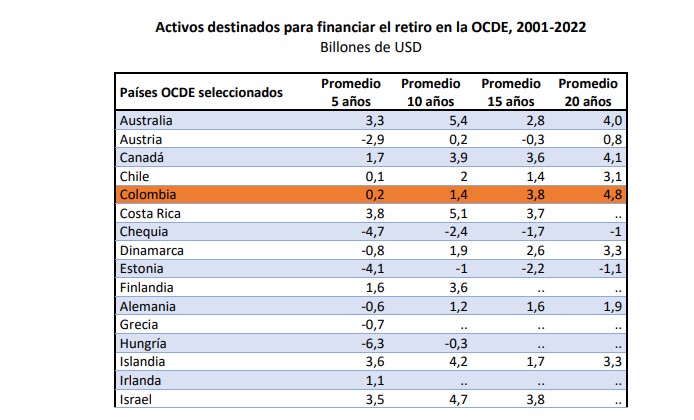 Activos para financiar retiro OCDE. Foto: Asofondos.