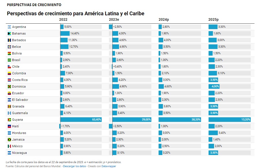 Proyecciones PIB América Latina