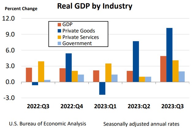 PIB por sectores Estados Unidos trimestral