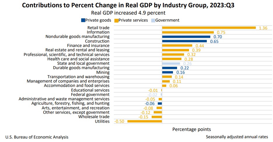 PIB por sectores Estados Unidos