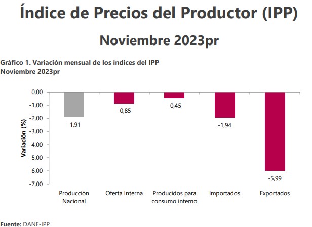 Precios al productor en Colombia para noviembre de 2023