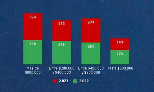 Presupuesto de los colombianos. Foto: Fenalco