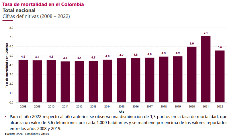 Tasa de mortalidad en Colombia