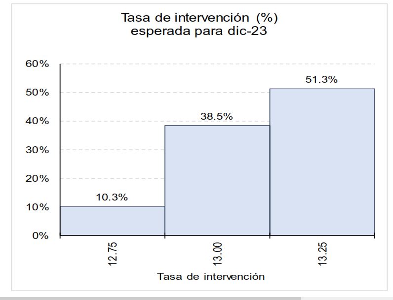 Gráfico sobre expectativa de tasas de interés para diciembre del 2023. Tomada de: Banco de la República. 