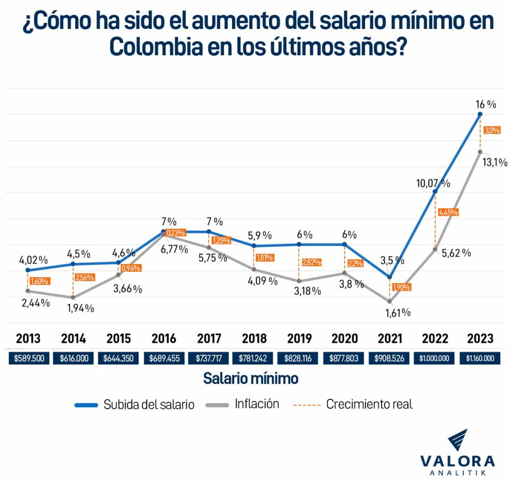 Aumento del salario mínimo en Colombia en los últimos 10 años.