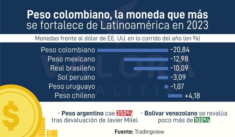 Peso colombiano es la mejor moneda de Latinoamérica en 2023, pero sigue en niveles altos