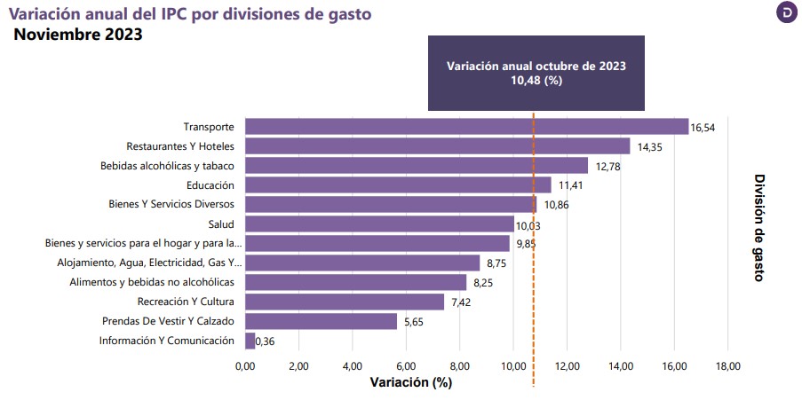 Rubros con inflación en Colombia.