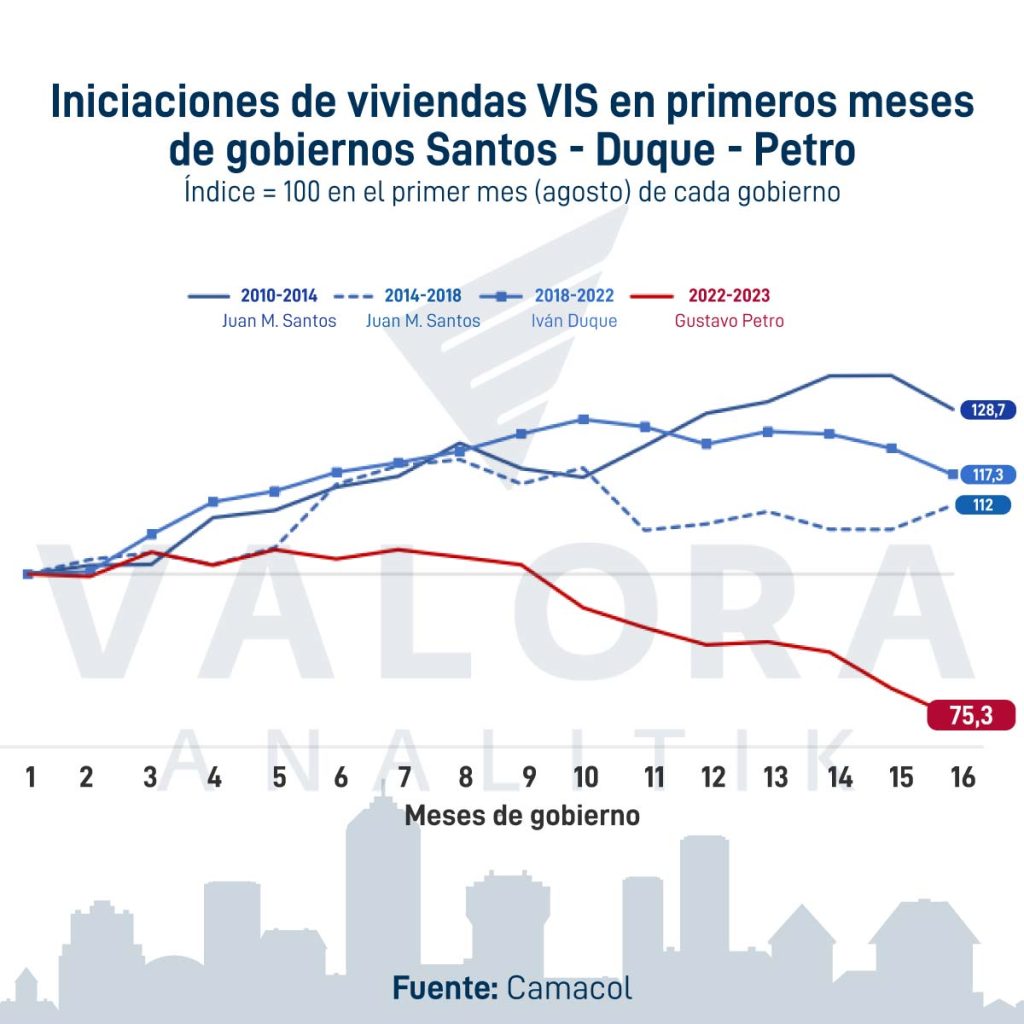 Iniciaciones de viviendas VIS en primeros meses de gobiernos Santos, Duque y Petro