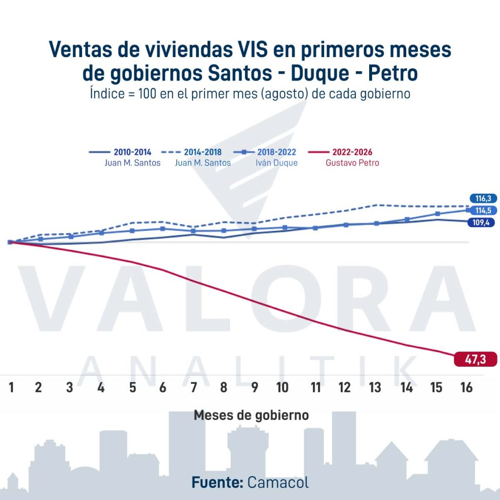 Ventas de viviendas VIS en primeros meses de gobiernos Santos, Duque y Petro