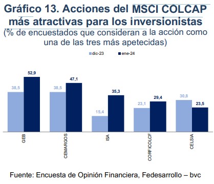 Acciones recomendadas para invertir en Colombia