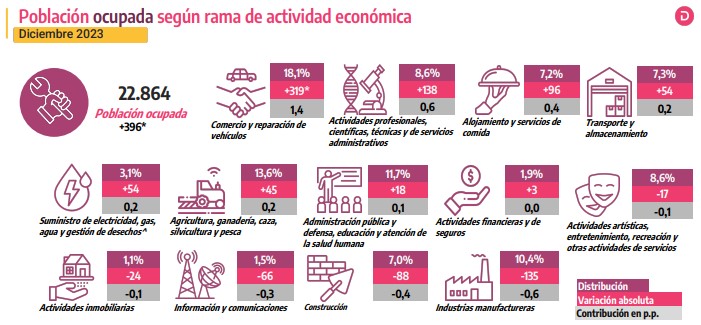Actividades que más generan empleo en Colombia
