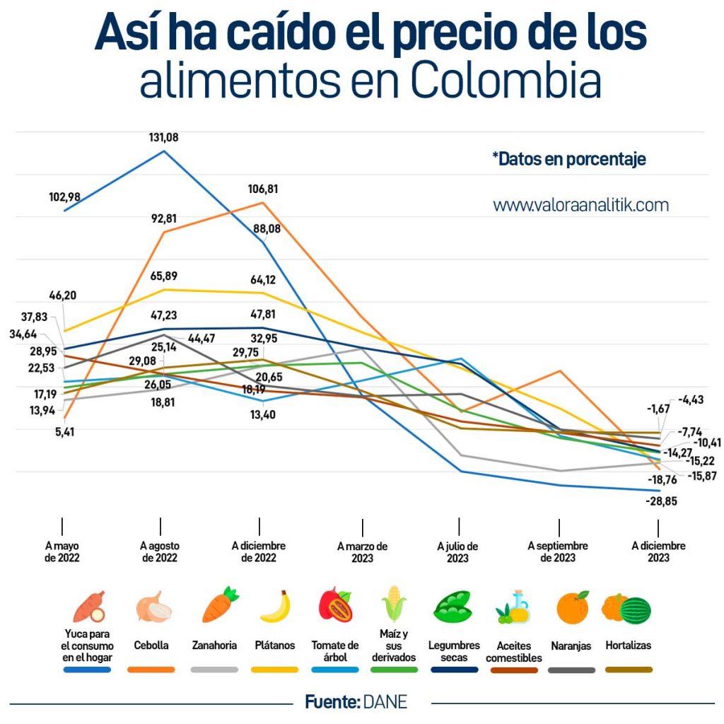 Así ha caído el precio de los alimentos en Colombia