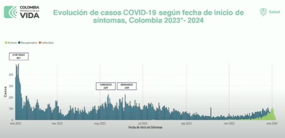 Casos de Covid-19 Colombia 2024. Foto: MinSalud.