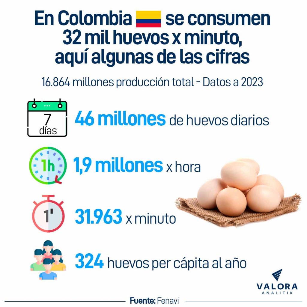 Consumo de huevos en Colombia