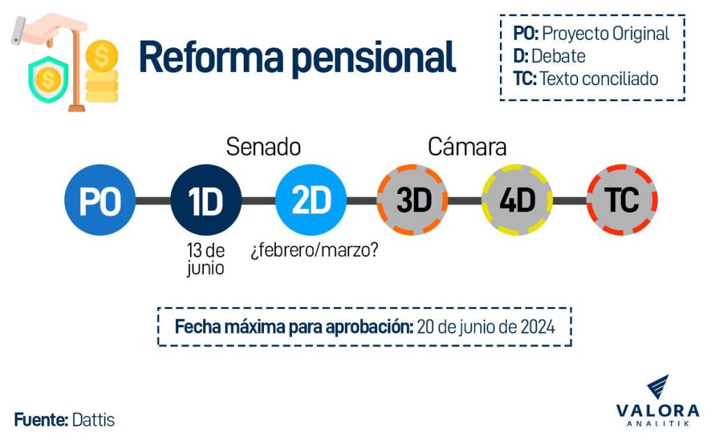 Cronograma reforma pensional