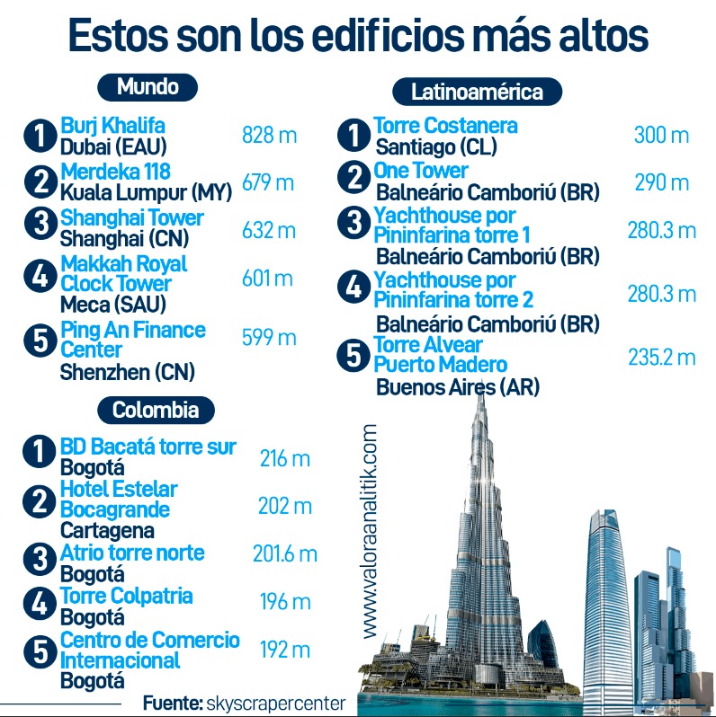 Ranking de los edificios más altos