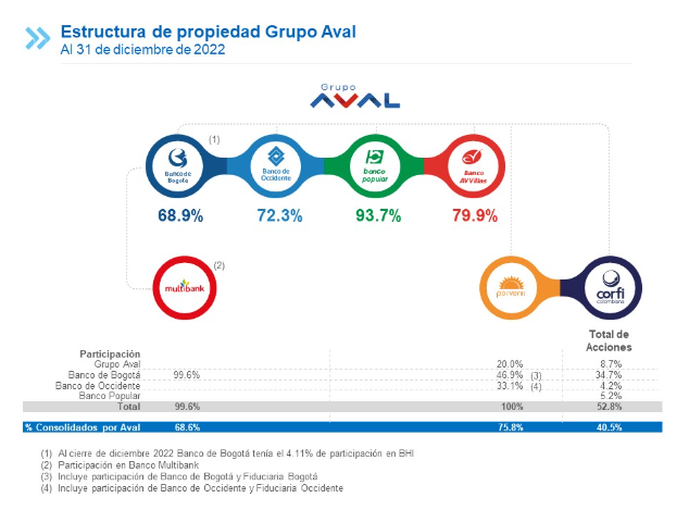 Estructura Grupo Aval 