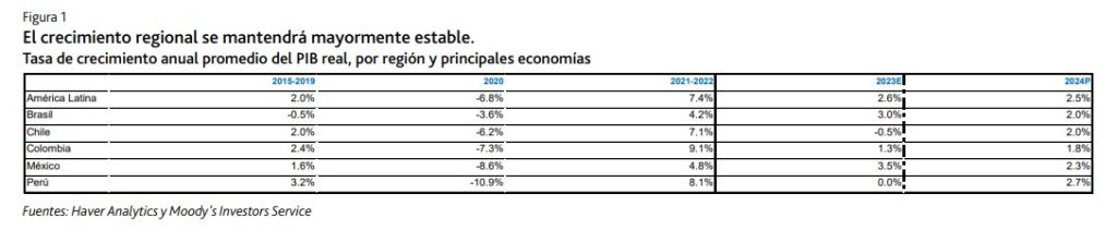 Perspectiva de crecimiento para Colombia. Foto: Moody´s.