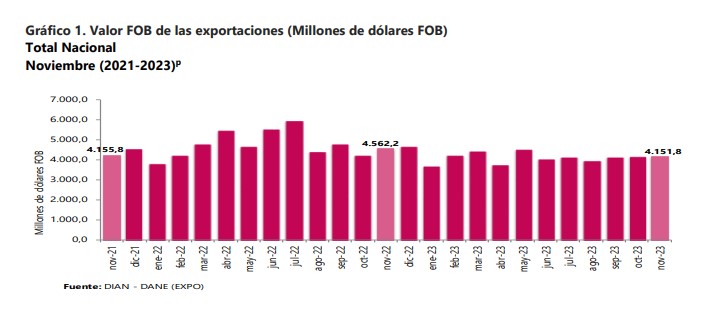 Siguen cayendo las exportaciones de Colombia.