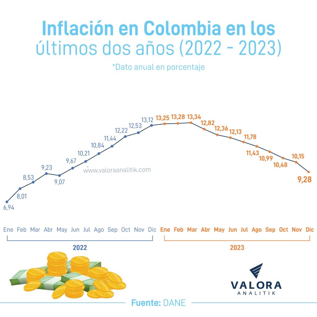 Inflación Colombia