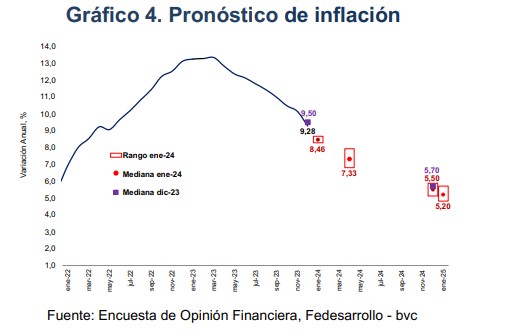 Proyección de la inflación en Colombia.