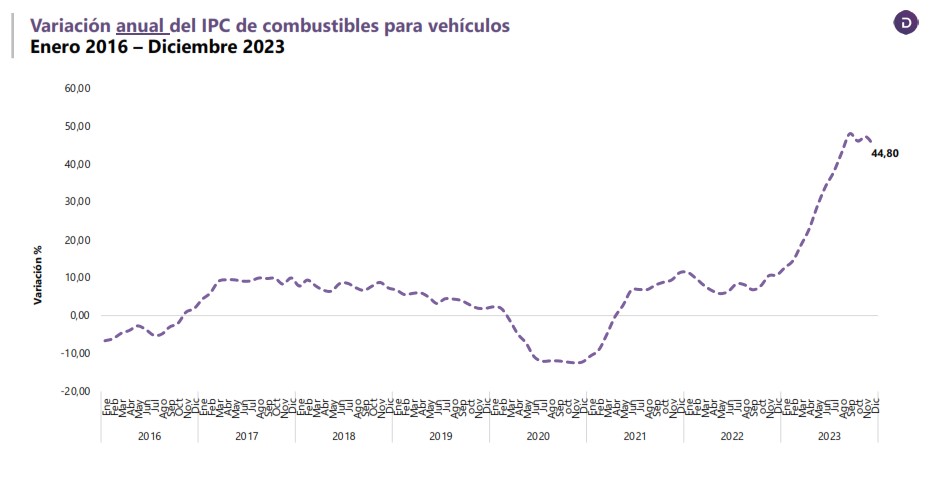Inflación por el precio de la gasolina en Colombia