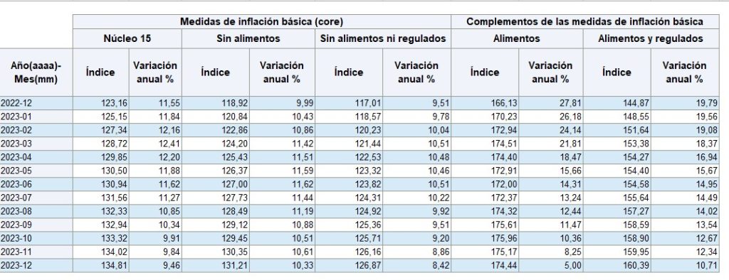 Inflaciones básicas. Foto: Banco de la República