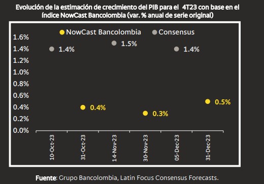 Proyección Bancolombia PIB economía 2023. Foto: Bancolombia.