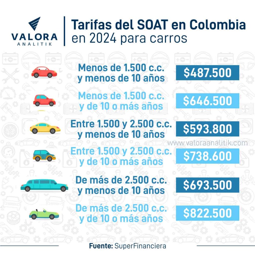 Precio del SOAT para carros en Colombia