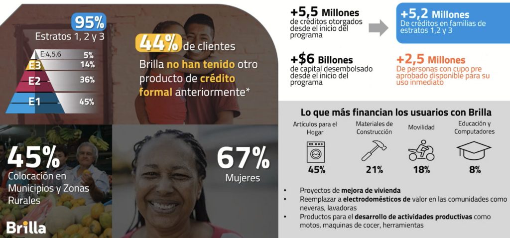 Brilla se consolida en Colombia y apuesta por nueva línea de crédito