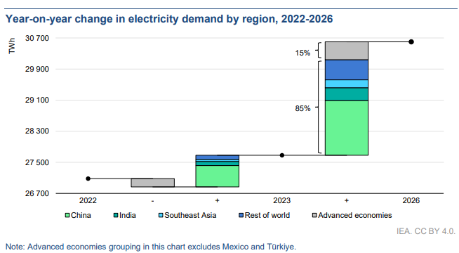 IEA: Energías renovables siguen en crecimiento y la nuclear está en máximo histórico