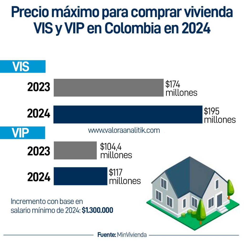 PRecios viviendas VIS VIP 2024