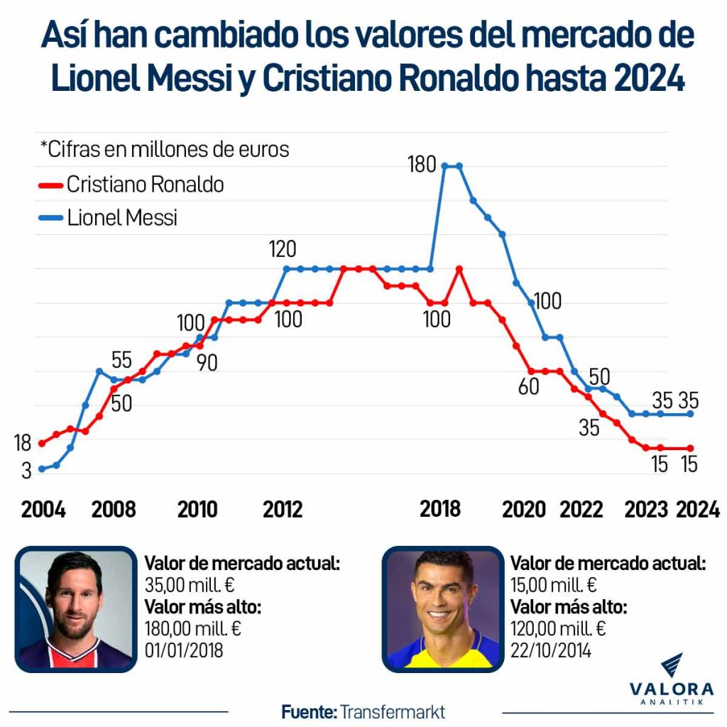 Así han cambiado los valores de Messi y Cristiano.