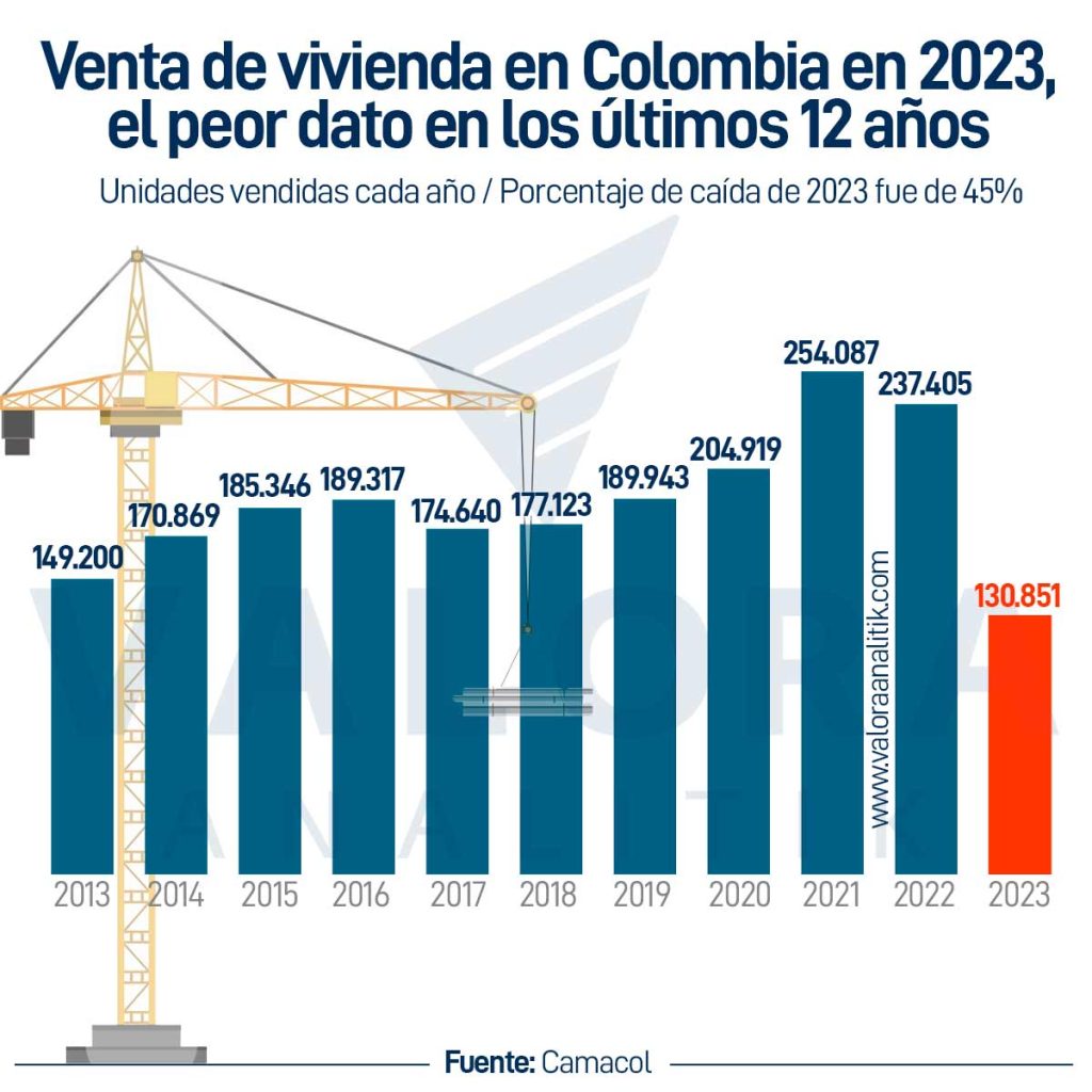 Ventas vivienda en Colombia 2023